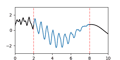 A-posteriori-Gaußprozess der Interpolation einer Lücke, dargestellt durch animierte Zufallsfluktuationen gemäß der Verteilung.