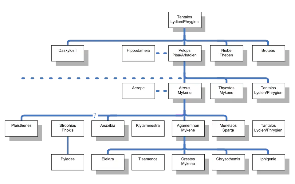 Genealogie des Agamemnon