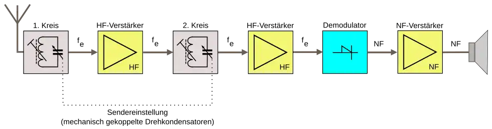Blockdiagramm eines Zweikreis-Geradeausempfängers