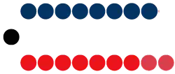 Zusammensetzung des Parlaments von Gibraltar