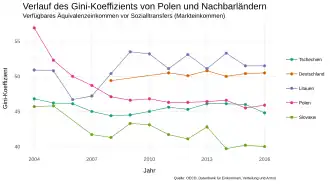 Polen ist 2004 noch das Land mit dem höchsten Gini-Index, welcher kontinuierlich sinkt, sodass 2016 der Gini-Index in Litauen und Deutschland wesentlich höher ist und der Gini-Index in Tschechien ähnlich hoch. Nur die Slowakei liegt noch klar darunter.