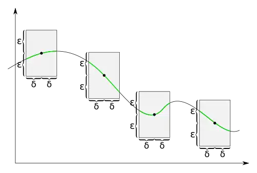 Bei gleichmäßig stetigen Funktion kann für jedes '"`UNIQ--postMath-0000003D-QINU`"' um jeden Punkt ein Rechteck mit Höhe '"`UNIQ--postMath-0000003E-QINU`"' und Breite '"`UNIQ--postMath-0000003F-QINU`"' eingezeichnet werden, bei dem der Graph komplett im Inneren des Rechtecks verläuft.