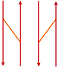 Gleiswechsel links: spitz befahren (zwei Linksweichen) rechts: stumpf befahren (zwei Rechtsweichen)
