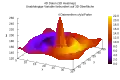 Kombination aus Heatmap und Oberflächendiagramm