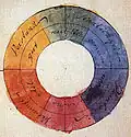 Goethe ordnet im äußeren Ring seines Farbenkreises den Farben Symbole zu, die von allgemeinen Vorstellungen abweichen.