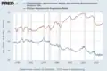 Lohnquote (blau) und Beschäftigungsquote (rot) in den USA. Nach Goodwin-Modell würde die Lohnquote auf die Beschäftigungsquote zeitlich verzögert folgen.