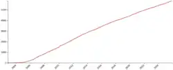 Statistik von 2002 bis 2019