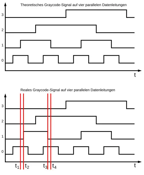 Graycodesignal