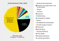 Verteilung der Einwohner in einem „Großösterreich“