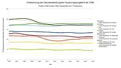 Grosses Einkommen – Steuerwettbewerb der Gemeinden und Kantone 1997–2007