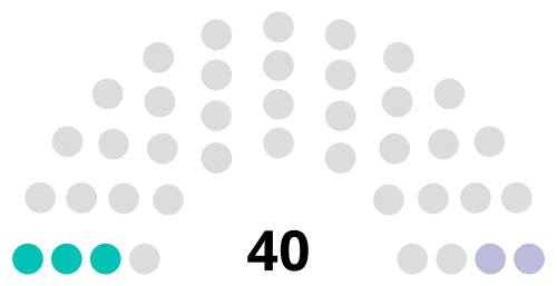 Zusammensetzung des States of Guernsey
