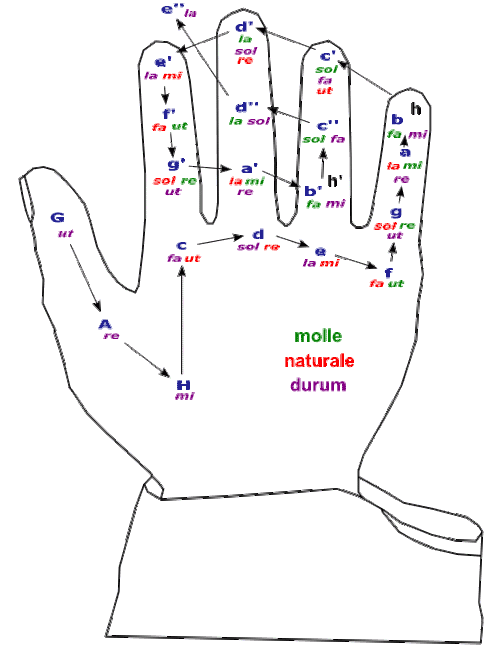 Guidonische Hand