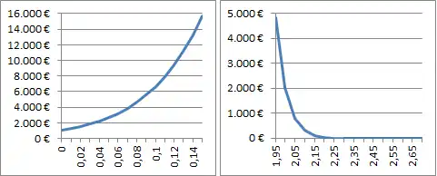 Darstellung des Guthabens nach 1000 Wetten bei jeweils X-fachem Kelly-Einsatz (X nahe 0 bzw. nahe 2 und größer)