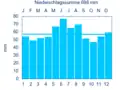 Diagramm Nieder­schlags­mittel­werte Heilsbronn für den Zeitraum von 1961 bis 1990