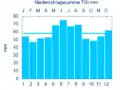 Diagramm Niederschlags-Mittelwerte Herrieden für den Zeitraum von 1961 bis 1990