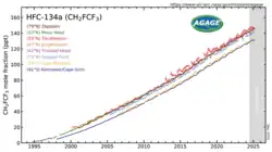 Das Diagramm zeigt die Konzentration von HFC-134a gemessen an verschiedenen auf der Welt verteilten Stationen. Im dargestellten Zeitraum von 1995 bis 2022 steigt die Konzentration von nahezu null auf 120 ppt an.