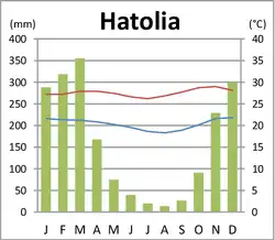 Klimadiagramm von Hatolia Vila[9]