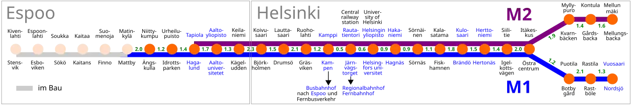 Die zwei Linien (M1 und M2) der Metro Helsinki im November 2017 einschließlich der damals im Bau befindlichen Westerweiterung, der Stationsnamen auf Finnisch und Schwedisch und der Streckenlängen