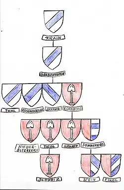 Heraldische Stammtafel der Herren von Graben sowie deren Abstammungen