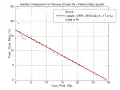 Hubbert-Linearisierung der Erdölförderung Norwegens