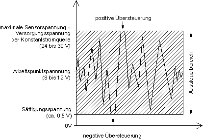 Ausgangssignal