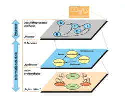 IT-3-Ebenen-Modell: Prozesse der Informationsverarbeitung und der Informationstechnik auf drei Ebenen dargestellt: 1.&nbsp;User und Prozesse 2.&nbsp;IT-Funktionen (Services) 3.&nbsp;IT-Infrastruktur