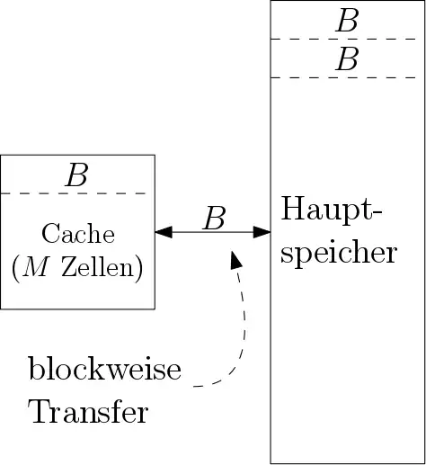 Visualisierung des Idealized Cache Modells.