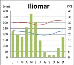 Klimadiagramm[9]