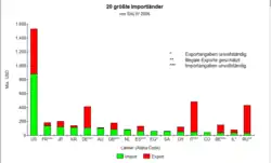 Die 20 größten Importländer von SALW[35]. Stand 2006
