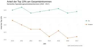 Der Liniengraph zeigt den Verlauf des Einkommensanteils der Top 10 % in Kroatien und der EU in der Zeitspanne von 2010 bis 2017. Kroatien liegt klar unter dem EU Durchschnitt, der relative Einkommensanteil der reichsten 10 Prozent sank um mehr als einem Prozentpunkt.