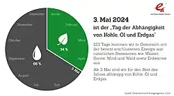 2024: 123 Tage kommen wir in Österreich mit der bereits erschlossenen Energie aus natürlichen Ressourcen wie Wasser, Sonne, Wind und Wald sowie Erdwärme aus. Ab dem 3. Mai sind wir für den Rest des Jahres abhängig von Kohle, Öl und Erdgas.