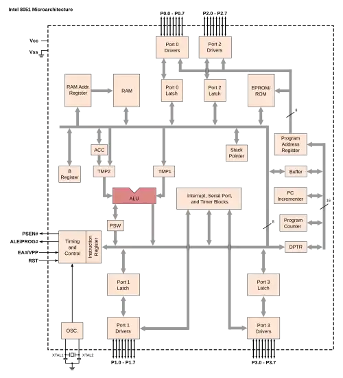 Mikrocontroller der 8051er Familie (Intel Architektur)