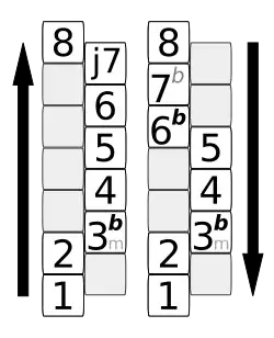 Melodisches Moll