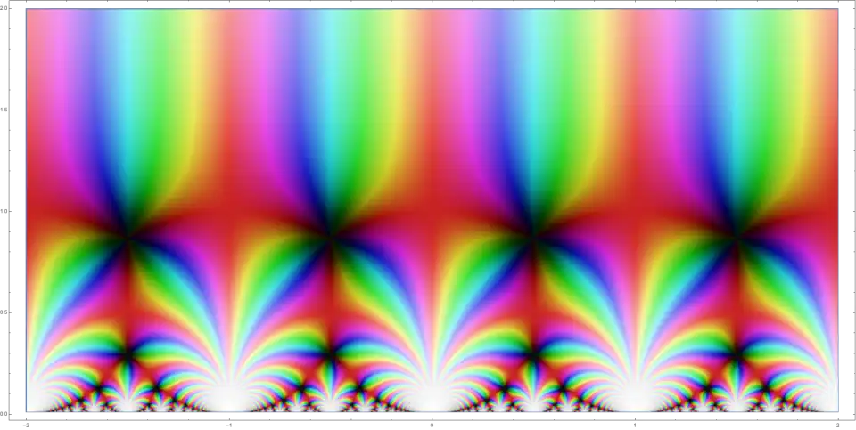 Schaubild der j-Funktion, einer Modulfunktion. Sie ist überall holomorph, aber unbeschränkt für wachsende Imaginärteile. Ihre enorme Symmetrie zeigt sich dadurch, dass sie nicht nur 1-periodisch, sondern zum Beispiel auch invariant unter der „Involutionssymmetrie“ '"`UNIQ--postMath-0000011A-QINU`"' ist. Es lässt sich die Gestalt der Fundamentalbereiche (linkes Bild) erahnen: In jedem solchen taucht jede mögliche Färbung als Einzelpunkt genau einmal auf, da die j-Funktion dort 1:1 in die komplexen Zahlen abbildet.[18] Die Farbspektren werden durch die jeweiligen „Schlieren“ vollständig abgedeckt.