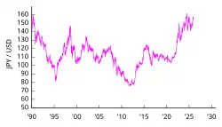 1 US-Dollar in Yen ab 1990