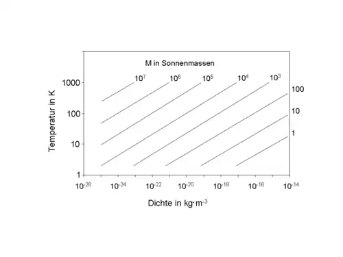 Dichte-Temperaturdiagramm für verschiedene Jeans-Massen&nbsp;(M) für ein einatomiges Wasserstoffgas