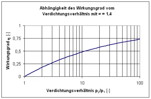 Abhängigkeit des Joule-Prozess vom Verdichtungsverhältnis ('"`UNIQ--postMath-00000048-QINU`"')