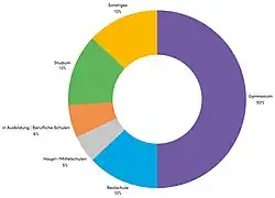 Grafik zur schulischen Herkunft der Teilnehmenden am internationalen Jugendaustausch (Quelle: zugangsstudie.de)