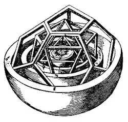 Keplers Sphärenmodell des Sonnensystems in Mysterium Cosmographicum (1596)