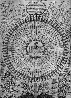 Diagramm über die Bezeichnungen Gottes in Oedipus Aegyptiacus