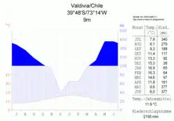 Klimadiagramm Valdivia (Kleiner Süden)