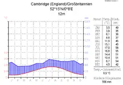 Klimadiagramm von Cambridge
