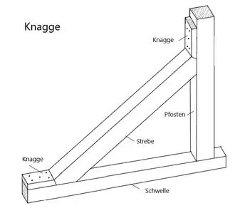 Druckstrebe in einer Holzkonstruktion. Die Stöße, von aufgenagelten Knaggen und Strebe, sind in Winkelhalbierung ausgeführt.[5]