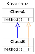 Typhierarchie des Rückgabewertes der Methode ist mit der Vererbungshierarchie von ClassA und ClassB