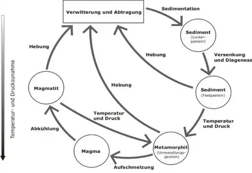 Kreislauf der Gesteine (Geo-Naturpark)[19]
