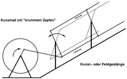 Prinzipskizze der Bewegungsrichtungsumkehr
