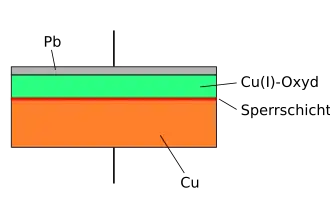 Kupferoxydul-Gleichrichter Schnittdarstellung