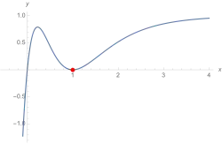 Schaubild der L-Funktion zu '"`UNIQ--postMath-00000080-QINU`"'. Es liegt eine Nullstelle zweiter Ordnung in '"`UNIQ--postMath-00000081-QINU`"' vor.