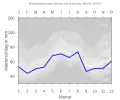 Niederschlagsdiagramm für Leutershausen (blaue Kurve) vor den Mittelwerten (Quantilen) für Deutschland (grau)