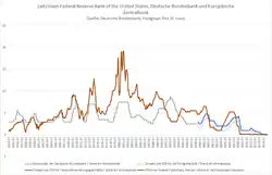 Federal Funds Rate und Leitzinsen der Deutschen Bundesbank und der Europäischen Zentralbank